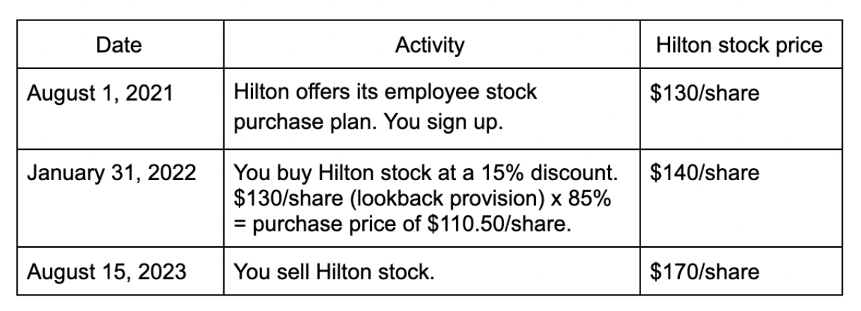 how do employee stock purchase plans work